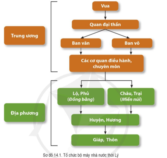 Lịch Sử 7 Bài 14: Công cuộc xây dựng đất nước thời Lý (1009-1225) | Cánh diều (ảnh 3)