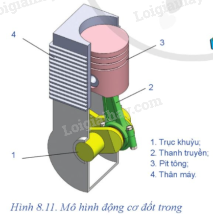 Giải SGK Công nghệ 8 Bài 8 (Cánh diều): Truyền và biến đổi chuyển động (ảnh 13)