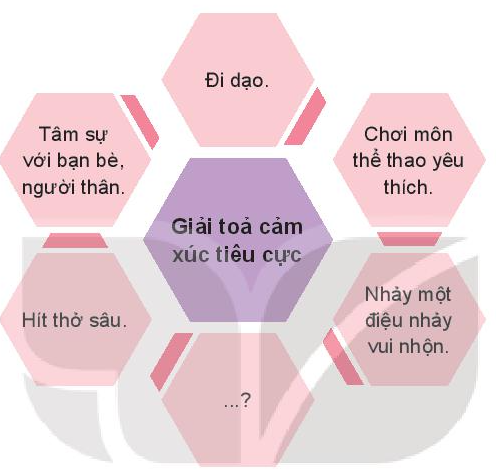 HĐTN lớp 7 Bài 2: Kiểm soát cảm xúc của bản thân | HĐTN lớp 7 Kết nối tri thức  (ảnh 3)