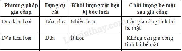 Giải SGK Công nghệ 8 (Cánh diều) Ôn tập chủ đề 2 trang 55 (ảnh 3)