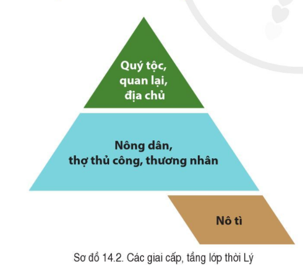 Lịch Sử 7 Bài 14: Công cuộc xây dựng đất nước thời Lý (1009-1225) | Cánh diều (ảnh 7)