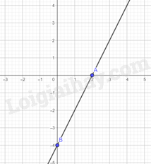 Sách bài tập Toán 8 Bài 4 (Cánh diều): Đồ thị hàm số bậc nhất y = ax + b (a ≠ 0) (ảnh 2)