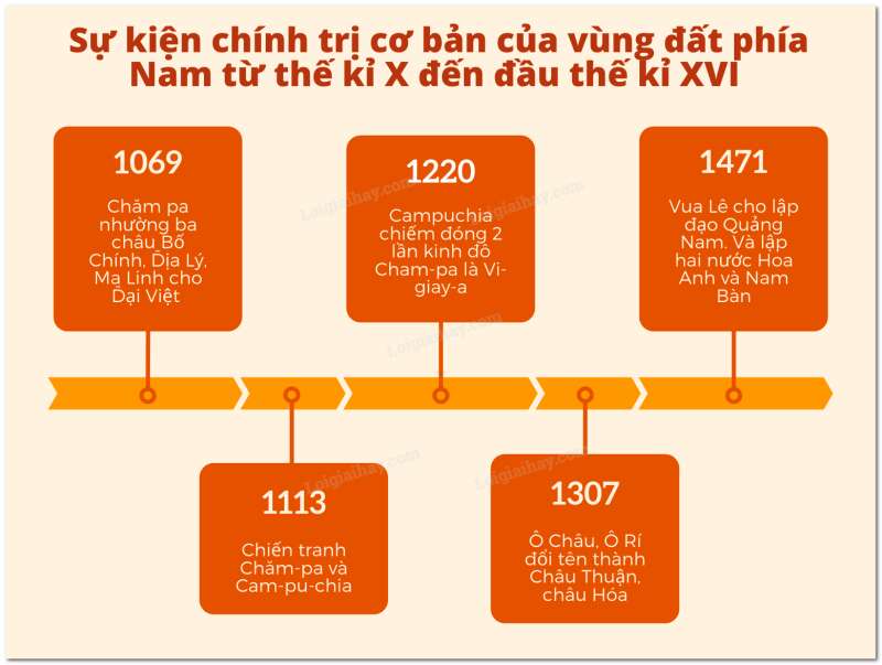 Lịch Sử 7 Bài 21: Vùng đất phía Nam từ đầu thế kỉ X đến đầu thế kỉ XVI | Chân trời sáng tạo (ảnh 2)