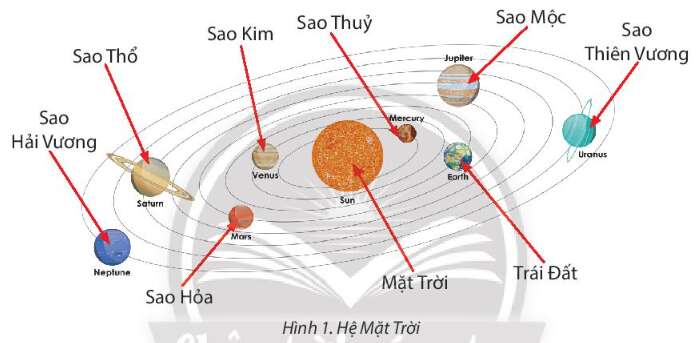 Tin học lớp 3 trang 59, 60, 61, 62, 63 Bài 11A: Hệ mặt trời | Chân trời sáng tạo (ảnh 1)