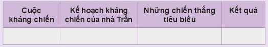 Lịch Sử 7 Bài 14: Ba lần kháng chiến chống quân xâm lược Nguyên - Mông | Kết nối tri thức (ảnh 11)