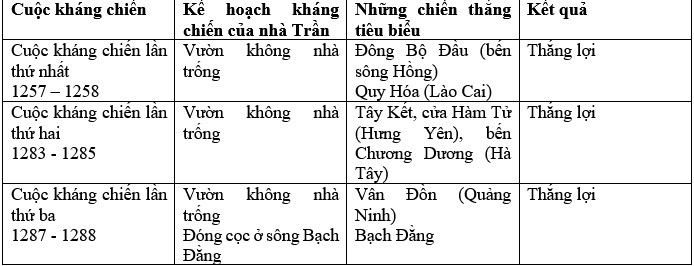 Lịch Sử 7 Bài 14: Ba lần kháng chiến chống quân xâm lược Nguyên - Mông | Kết nối tri thức (ảnh 12)