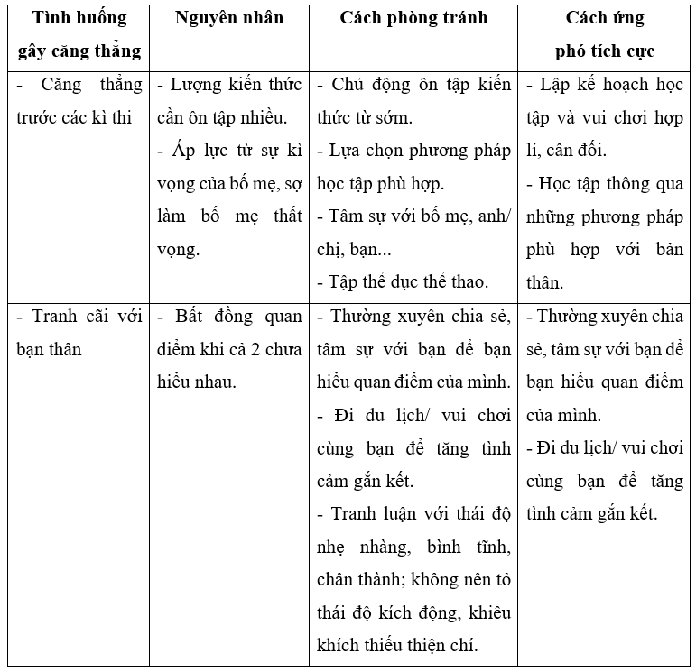 SBT Giáo dục công dân 7 Bài 6: Ứng phó với tâm lí căng thẳng - Kết nối tri thức (ảnh 1)