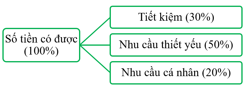 SBT Giáo dục công dân 7 Bài 6: Quản lí tiền - Cánh diều (ảnh 1)