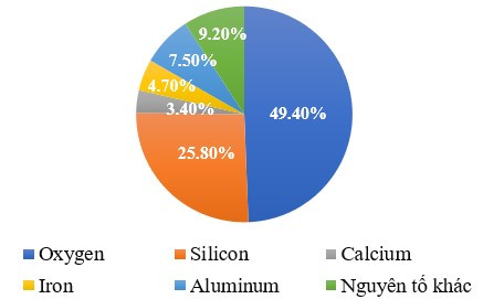 TOP 10 câu Trắc nghiệm Nguyên tố hóa học có đáp án - Khoa học tự nhiên lớp 7 Chân trời sáng tạo (ảnh 1)