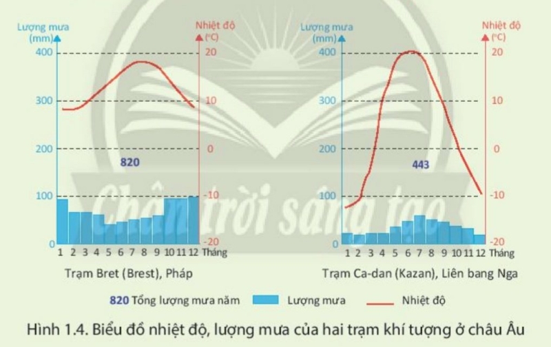 Cho biểu đồ nhiệt độ và lượng mưa của hai trạm khí tượng  (ảnh 1)