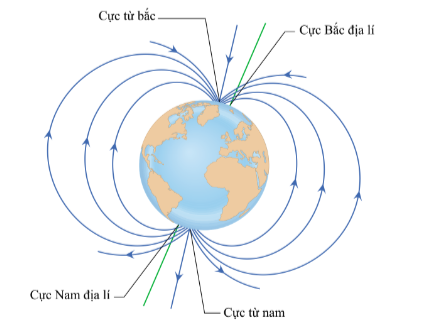 Lý thuyết KHTN 7 Bài 16 (Cánh diều 2022): Từ trường Trái Đất (ảnh 1)