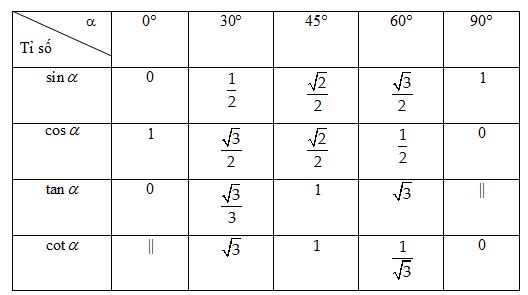 Giải Toán 9 Bài 2: Tỷ số lượng giác của góc nhọn  (ảnh 20)