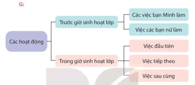 Giải SGK Tiếng Việt lớp 4 Tập 1 trang 39, 40, 41, 42, 43 Bài 9: Bầu trời trong quả trứng | Kết nối tri thức (ảnh 6)