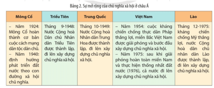 Đọc thông tin và quan sát Bảng 2 trình bày sự mở rộng của chủ nghĩa xã hội