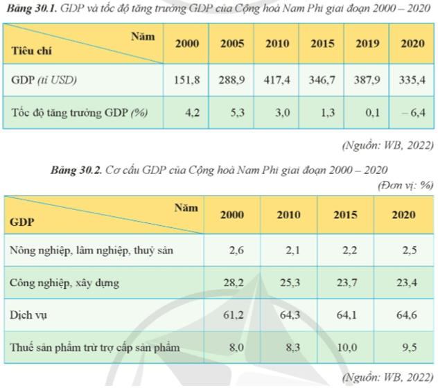 Đọc thông tin và dựa vào các bảng 30.1, 30.2, hãy trình bày khái quát (ảnh 2)