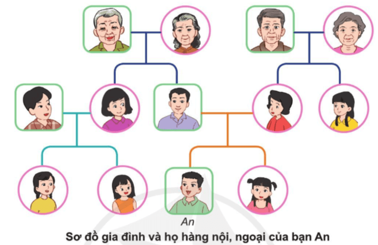 Tự nhiên xã hội lớp 3 Bài 1 trang 8 Thục hành | Cánh diều