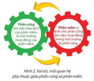 Tin học lớp 4 Chân trời sáng tạo Bài 1: Phần cứng và phần mềm máy tính