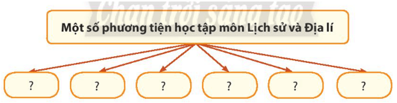 Lịch Sử và Địa Lí lớp 4 Chân trời sáng tạo Bài 1: Làm quen với phương tiện học tập môn Lịch sử và Địa lí