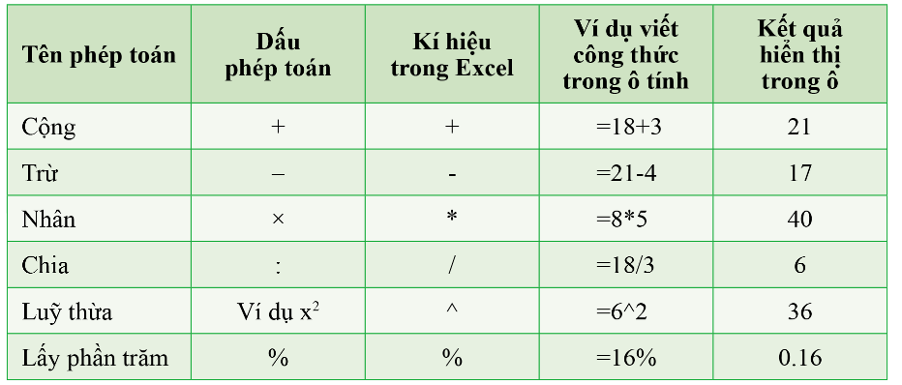 Lý thuyết Tin Học 7 Bài 7: Công thức tính toán dùng địa chỉ các ô dữ liệu - Kết nối tri thức (ảnh 1)