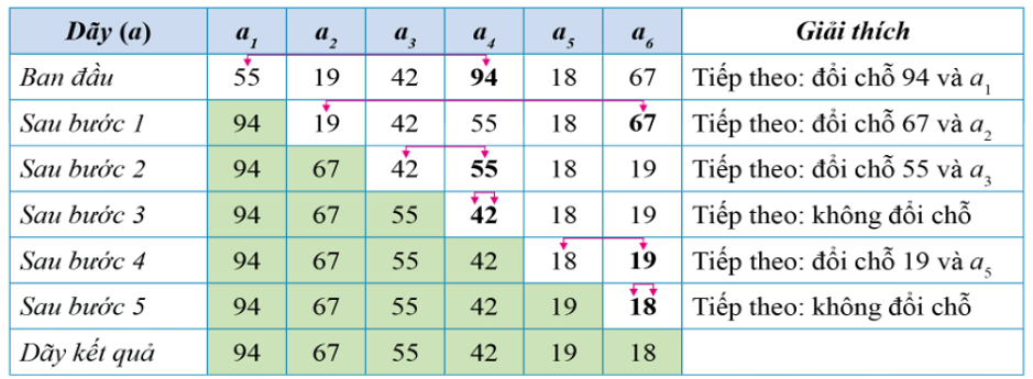 Lý thuyết Tin Học 7 Bài 3: Sắp xếp chọn - Kết nối tri thức (ảnh 1)