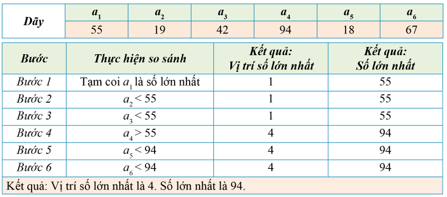 Lý thuyết Tin Học 7 Bài 3: Sắp xếp chọn - Kết nối tri thức (ảnh 1)