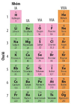 TOP 10 câu Trắc nghiệm Sơ lược về bảng tuần hoàn các nguyên tố hóa học có đáp án - Khoa học tự nhiên lớp 7 Chân trời sáng tạo (ảnh 1)