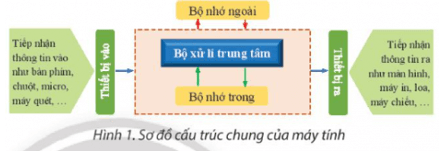 Hãy trao đổi với bạn và cho biết làm thế nào để vẽ được sơ đồ