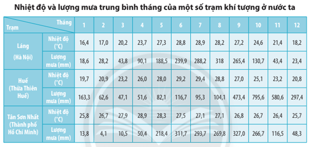 Cho bảng số liệu dưới đây Hãy lựa chọn và vẽ biểu đồ khí hậu