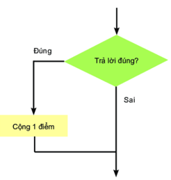 Lý thuyết Tin học 6 Bài 16: Các cấu trúc điều khiển - Kết nối tri thức (ảnh 1)