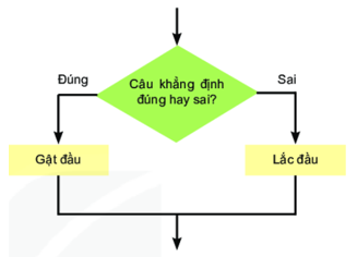 Lý thuyết Tin học 6 Bài 16: Các cấu trúc điều khiển - Kết nối tri thức (ảnh 1)