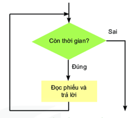 Lý thuyết Tin học 6 Bài 16: Các cấu trúc điều khiển - Kết nối tri thức (ảnh 1)