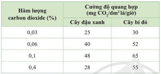 Lý thuyết Khoa học tự nhiên 7 Bài 19: Các yếu tố ảnh hưởng đến quang hợp - Cánh diều (ảnh 1)