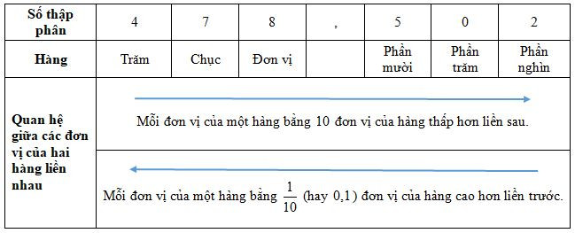 Lý thuyết Hàng của số thập phân, đọc viết số thập phân lớp 5 (ảnh 1)