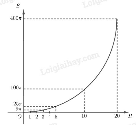 SBT Toán 9 Bài 10: Diện tích hình tròn, hình quạt tròn | Giải SBT Toán lớp 9 (ảnh 2)