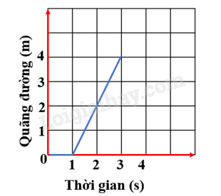 Khoa học tự nhiên 7 Bài 8: Đồ thị quãng đường - thời gian | KHTN 7 Cánh diều (ảnh 1)