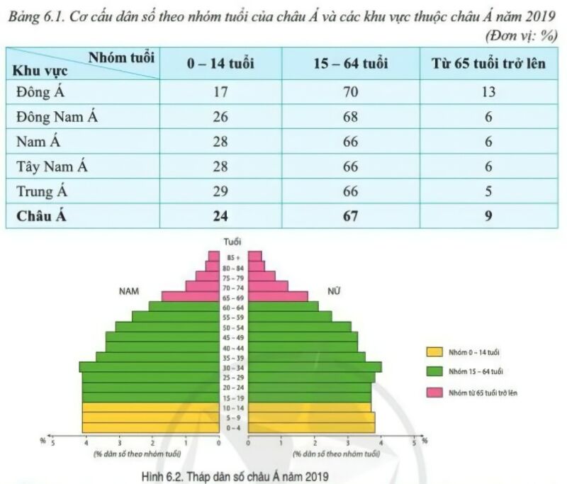 Địa lí 7 Bài 6: Đặc điểm dân cư xã hội Châu Á | Cánh diều (ảnh 2)