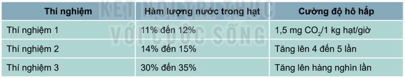 Khoa học tự nhiên 7 Bài 26: Một số yếu tố ảnh hưởng hô hấp tế bào | KHTN 7 Kết nối tri thức (ảnh 1)