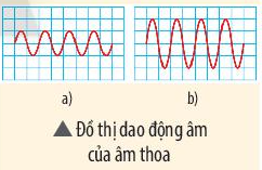 Khoa học tự nhiên 7 Bài 13: Độ to và độ cao của âm | KHTN 7 Chân trời sáng tạo (ảnh 1)