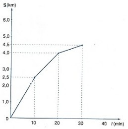 TOP 15 câu Trắc nghiệm Đồ thị quãng đường – thời gian có đáp án - Khoa học tự nhiên lớp 7 Cánh diều (ảnh 1)