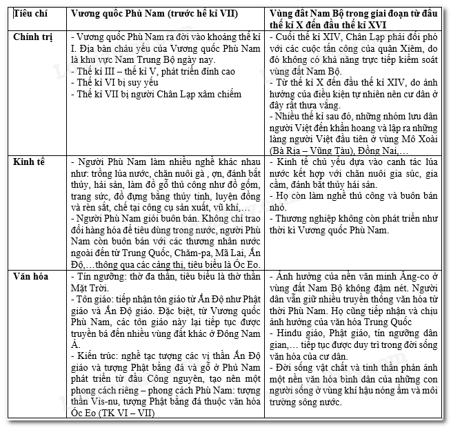 Lịch Sử 7 Bài 18: Vương quốc Chăm – pa và vùng đất Nam Bộ từ đầu thế kỉ X đến đầu thế kỉ XVI | Kết nối tri thức (ảnh 2)