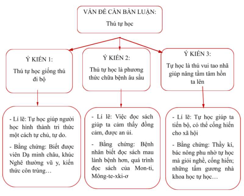 Soạn bài Tự học - một thú vui bổ ích | Chân trời sáng tạo Ngữ văn lớp 7 (ảnh 2)