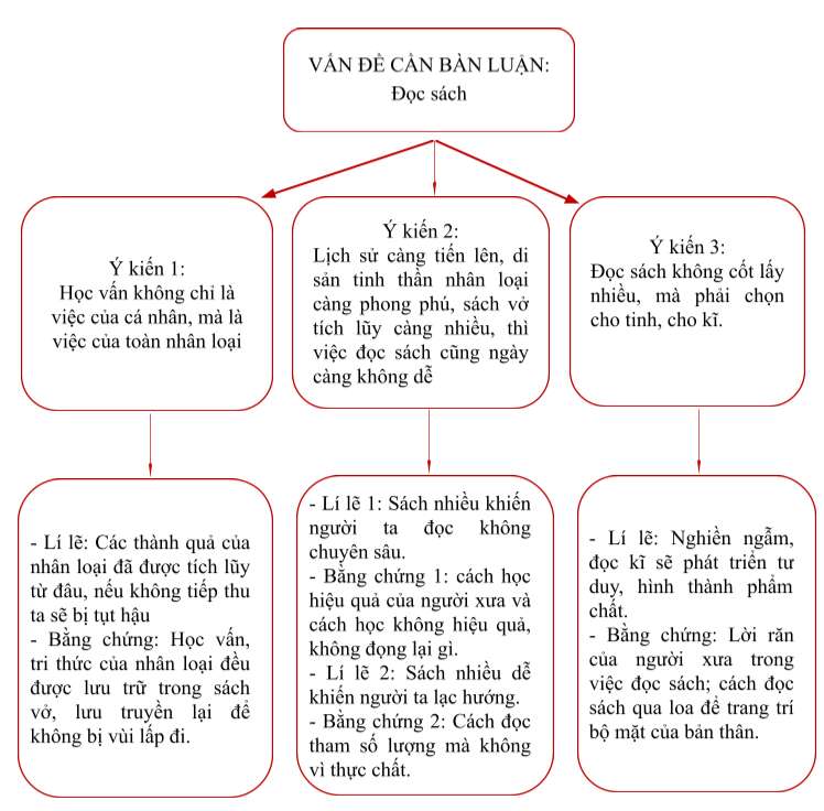 Soạn bài Bàn về đọc sách | Chân trời sáng tạo Ngữ văn lớp 7 (ảnh 2)