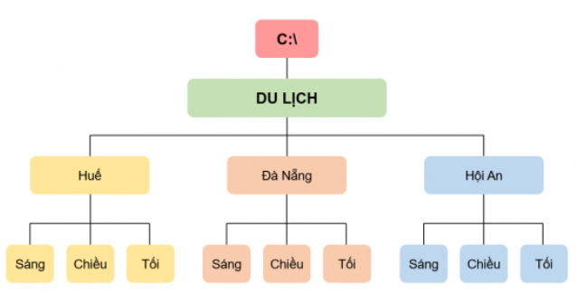 Tin học 7 Bài 3: Quản lí dữ liệu trong máy tính | Kết nối tri thức (ảnh 1)