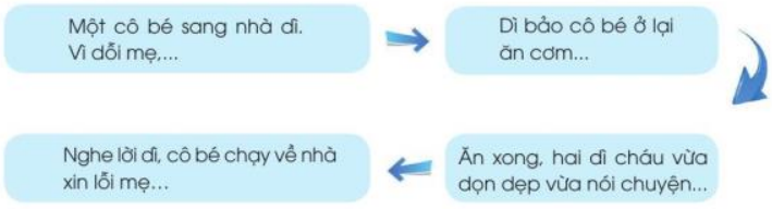 Con đã lớn thật rồi trang 22, 23, 24 Tiếng Việt lớp 3 Tập 1 | Cánh diều (ảnh 2)