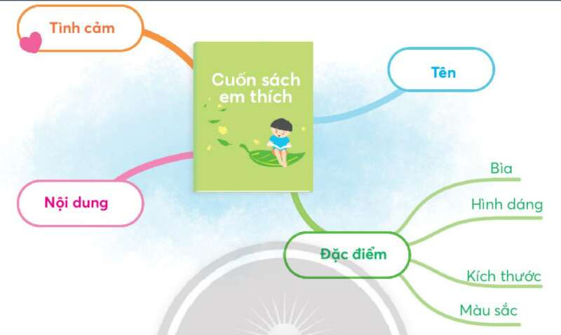 Chiếc nhãn vở đặc biệt trang 10, 11 Tiếng Việt lớp 3 Tập 1 | Chân trời sáng tạo (ảnh 3)