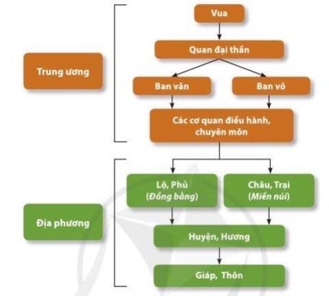 Lý thuyết Bài 14: Công cuộc xây dựng đất nước thời Lý (1009-1225) - Cánh diều (ảnh 1)