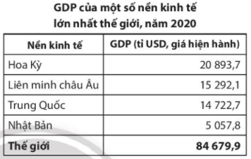 Dựa vào bảng số liệu và thông tin trong bài, em hãy: Nêu tên những hoạt động kinh tế quan trọng  (ảnh 1)