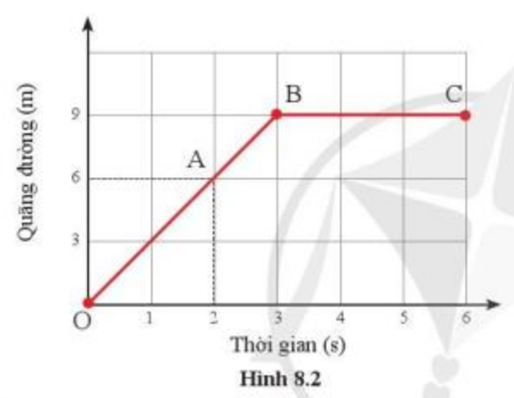 Khoa học tự nhiên 7 Bài 8: Đồ thị quãng đường - thời gian | KHTN 7 Cánh diều (ảnh 2)