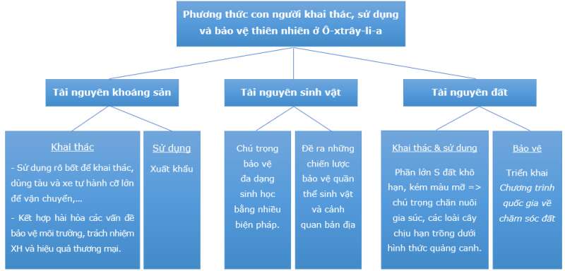 Địa Lí 7 Bài 21: Phương thức con người khai thác, sử dụng và bảo vệ thiên nhiên ở Ô-xtrây-li-a | Chân trời sáng tạo (ảnh 3)