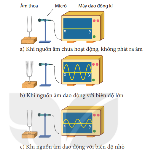 Khoa học tự nhiên 7 Bài 13: Độ to và độ cao của âm | KHTN 7 Kết nối tri thức (ảnh 2)